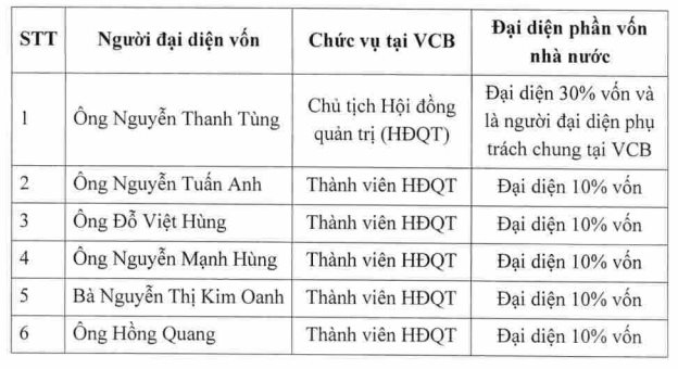 Ngân hàng Nhà nước cử 6 người đại diện 80% vốn tại Vietcombank- Ảnh 1.