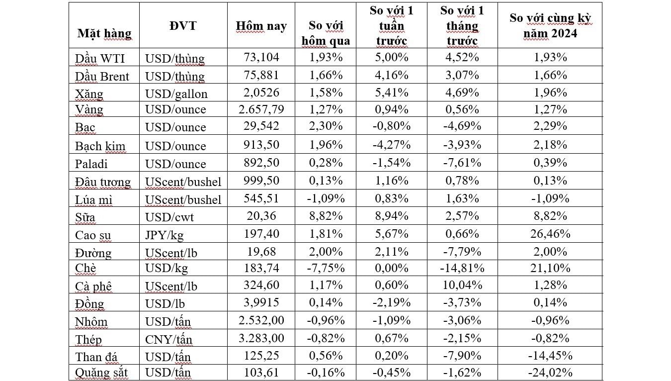 Thị trường ngày 3/1: Giá dầu, khí tự nhiên và quặng sắt tăng, vàng cao nhất hơn 2 tuần- Ảnh 1.