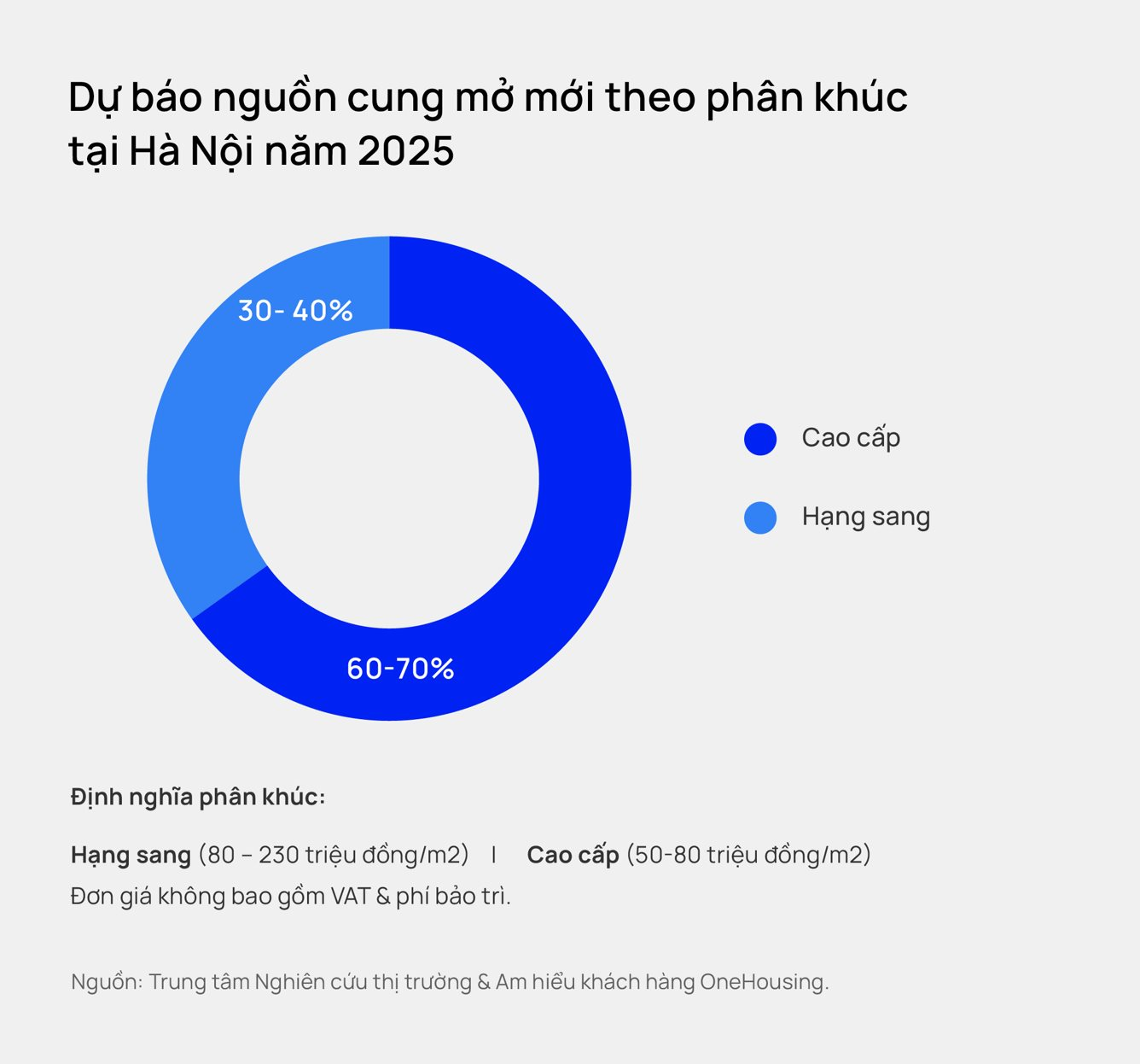 Chuyên gia “bắt mạch” thị trường 2025: Một phân khúc được “chia miếng bánh” to, chung cư cao cấp và hạng sang hút dòng tiền- Ảnh 3.