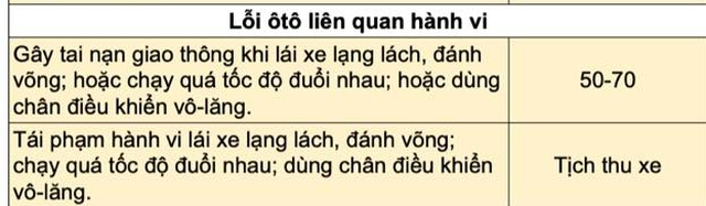 3 hành vi vi phạm giao thông nào lần đầu tiên có mức phạt lên tới 70 triệu đồng từ 1/1/2025?