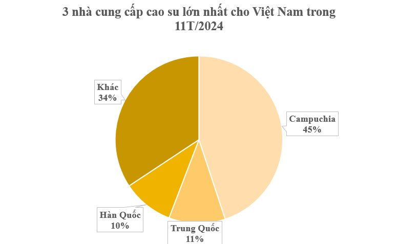 Trồng nội địa gần 1 triệu ha, Việt Nam vẫn liên tục nhập trăm nghìn tấn mỗi tháng mặt hàng này từ Campuchia, Trung Quốc- Ảnh 2.