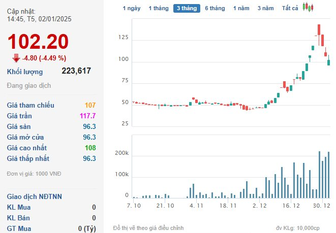 Bộ đôi cổ phiếu VCB, BID dẫn dắt thị trường “thăng hoa” phiên đầu năm, VN-Index tiến sát mốc 1.270 điểm- Ảnh 2.