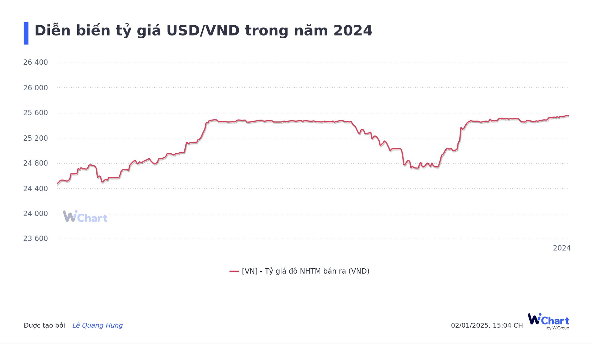 Việt Nam Đồng mất giá mạnh nhất trong 13 năm dù NHNN bán lượng lớn ngoại tệ can thiệp- Ảnh 3.