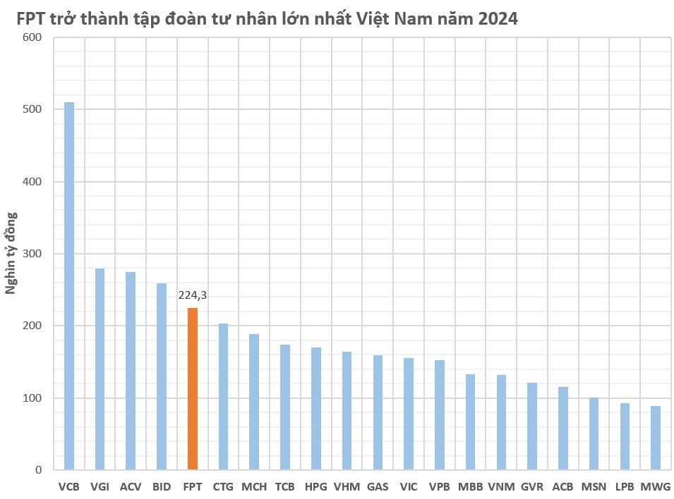 Đằng sau kỷ lục 'phá đỉnh' 42 lần trong năm 2024 của tập đoàn tư nhân lớn nhất sàn chứng khoán Việt Nam- Ảnh 1.