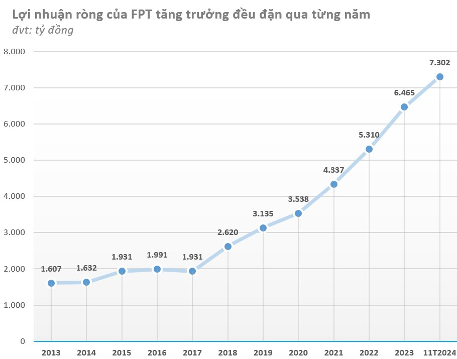 Đằng sau kỷ lục 'phá đỉnh' 42 lần trong năm 2024 của tập đoàn tư nhân lớn nhất sàn chứng khoán Việt Nam- Ảnh 3.