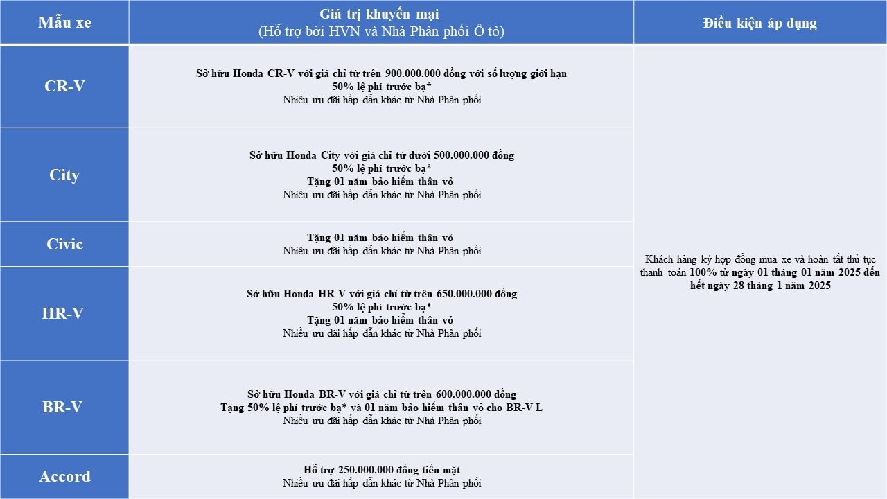 Ô tô Honda đồng loạt ưu đãi mạnh mở màn năm 2025- Ảnh 2.