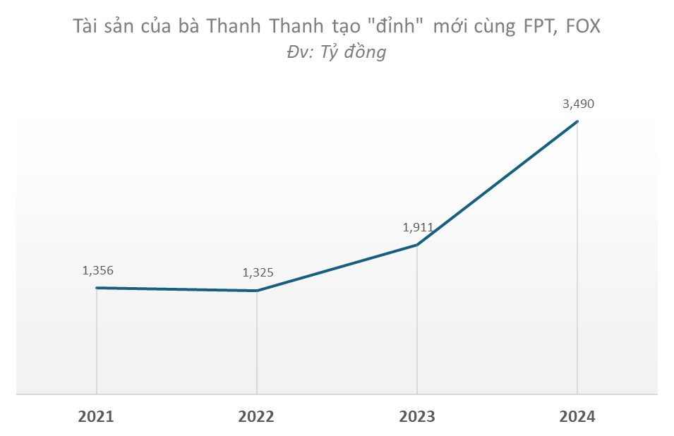 Mẹ chồng U80 của một hoa hậu nổi tiếng kiếm gần 1.600 tỷ đồng trong năm 2024 nhờ nắm cổ phiếu công nghệ, viễn thông- Ảnh 1.