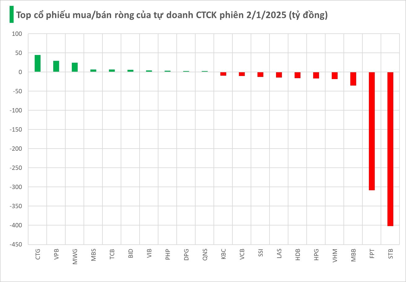 Hai cổ phiếu Bluechips bị tự doanh CTCK "xả" hàng trăm tỷ trong phiên giao dịch đầu tiên năm 2025- Ảnh 1.