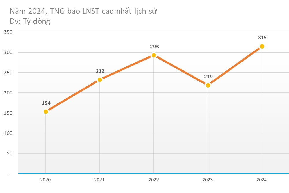 TNG báo lãi cao nhất lịch sử: 315 tỷ đồng trong năm 2024, tăng 44%- Ảnh 1.