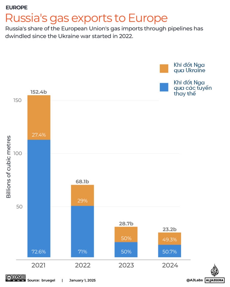 Bên nào chịu thiệt khi cắt khí đốt của Nga qua Ukraine?- Ảnh 2.