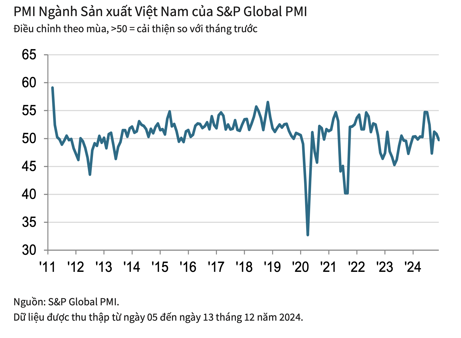 PMI ngành sản xuất của Việt Nam giảm xuống dưới 50 điểm trong tháng cuối năm, chuyện gì đang xảy ra?