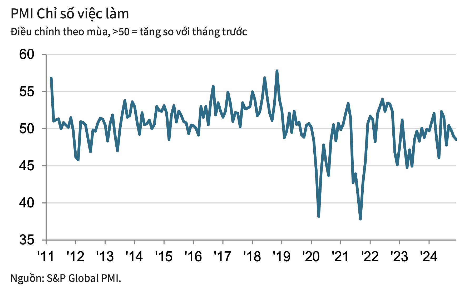 PMI ngành sản xuất của Việt Nam giảm xuống dưới 50 điểm trong tháng cuối năm, chuyện gì đang xảy ra?- Ảnh 2.