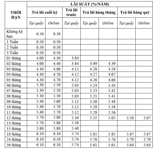 Một ngân hàng vừa tăng lãi suất tiết kiệm lên sát trần quy định- Ảnh 2.