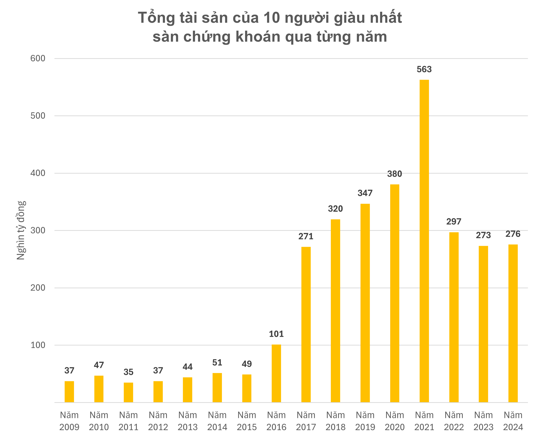 Lần đầu tiên trong lịch sử, một người chỉ hơn 23 tuổi lọt Top 20 người giàu nhất sàn chứng khoán, nhiều tỷ phú ‘lớn tuổi’ đã hụt hơi- Ảnh 1.