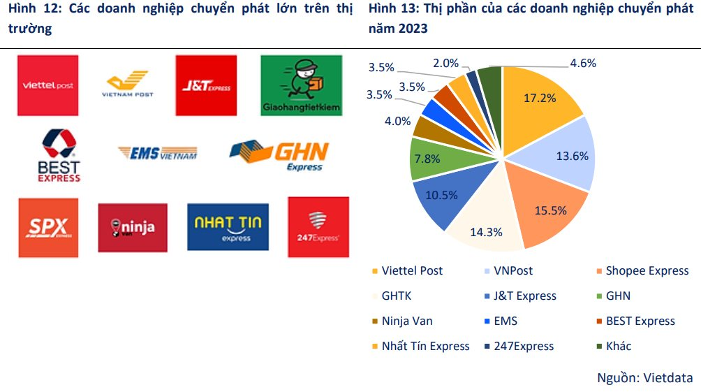 Cổ phiếu “gã khổng lồ” ngành Logistics Việt Nam tăng "bốc đầu" trong năm 2024, CTCK chỉ ra nhiều động lực tăng trưởng về dài hạn- Ảnh 1.