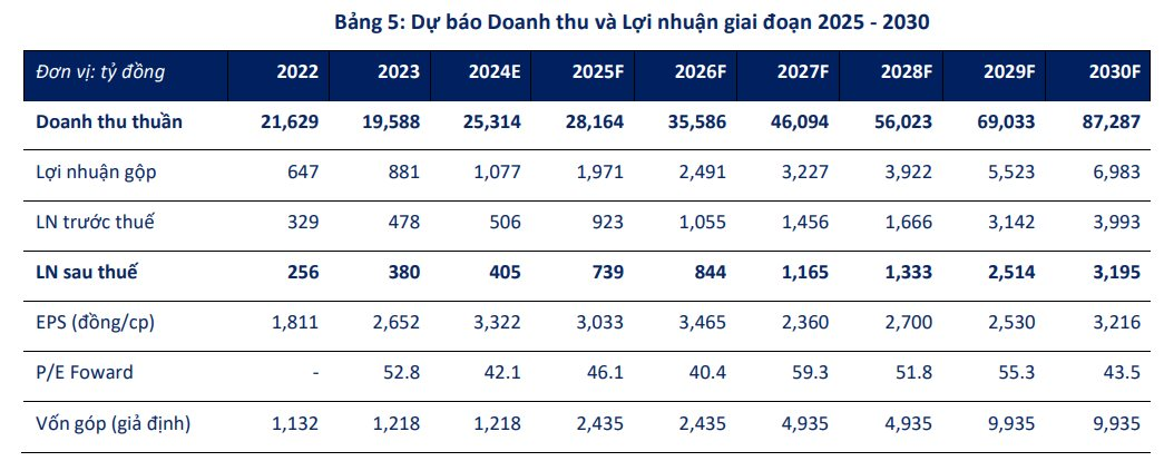 Cổ phiếu “gã khổng lồ” ngành Logistics Việt Nam tăng "bốc đầu" trong năm 2024, CTCK chỉ ra nhiều động lực tăng trưởng về dài hạn- Ảnh 2.