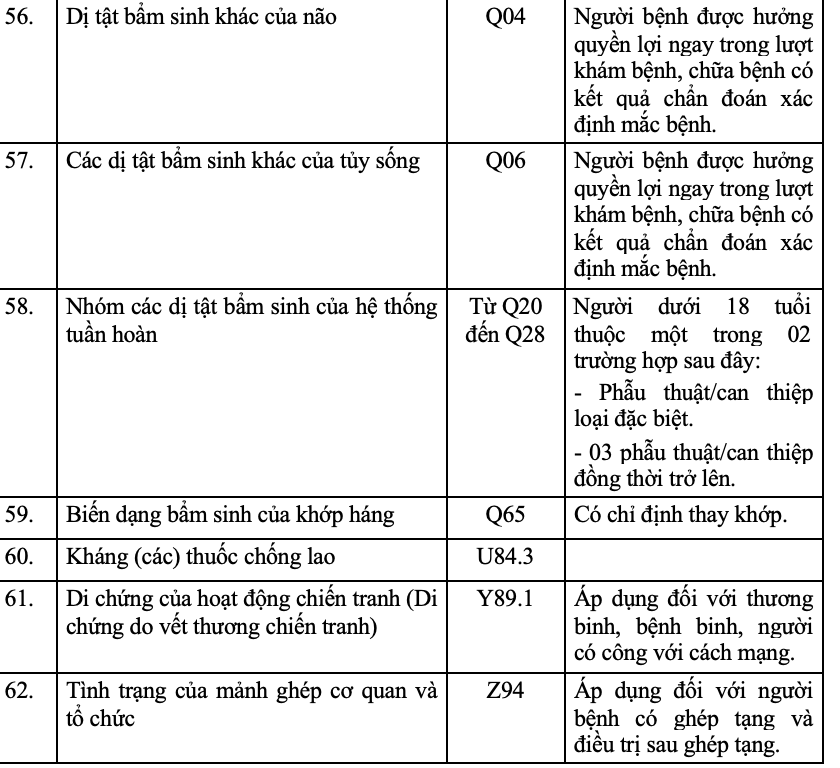 62 bệnh không cần giấy chuyển viện, được hưởng 100% BHYT- Ảnh 3.