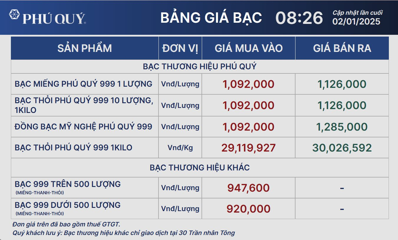 Giá bạc ngày 02/01/2025: biến động nhẹ đầu năm- Ảnh 1.