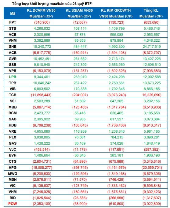 Quỹ ETF lớn nhất tham chiếu chỉ số VN30 sẽ mua mạnh cổ phiếu nào trong kỳ review tháng 1?- Ảnh 1.