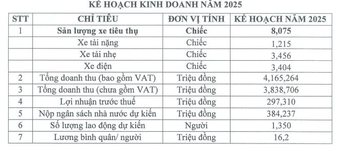 Doanh nghiệp chuẩn bị “tung” mẫu xe điện siêu nhỏ, giá siêu rẻ, cổ phiếu liền “bay cao” kịch trần 6 phiên liên tiếp- Ảnh 3.