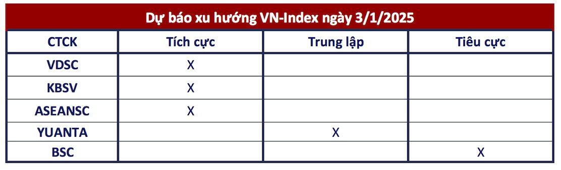 Góc nhìn CTCK: Dòng tiền bắt đáy xuất hiện ở một vài nhóm ngành, nhà đầu tư tiếp tục khai thác cơ hội ngắn hạn- Ảnh 1.