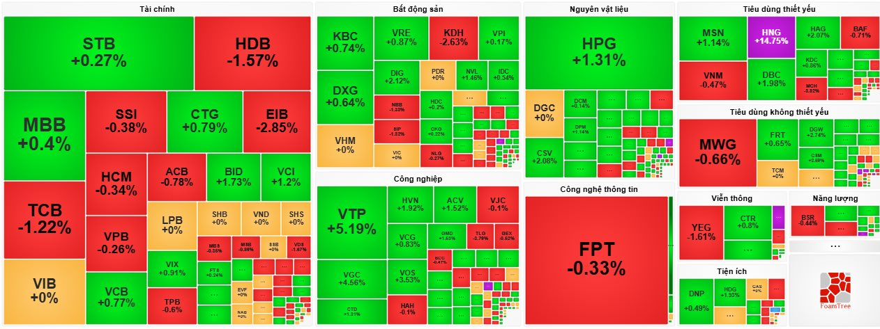 Bộ đôi cổ phiếu VCB, BID dẫn dắt thị trường “thăng hoa” phiên đầu năm, VN-Index tiến sát mốc 1.270 điểm- Ảnh 1.