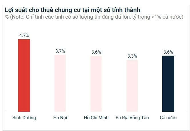 Giá chung cư cao cấp tại một tỉnh "sát vách" TP.HCM đang nằm ở "vùng trũng", thấp hơn từ 30-200% so với Hà Nội- Ảnh 1.