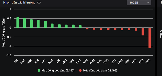 Chứng khoán tăng điểm trong trạng thái ‘xanh vỏ, đỏ lòng’- Ảnh 1.