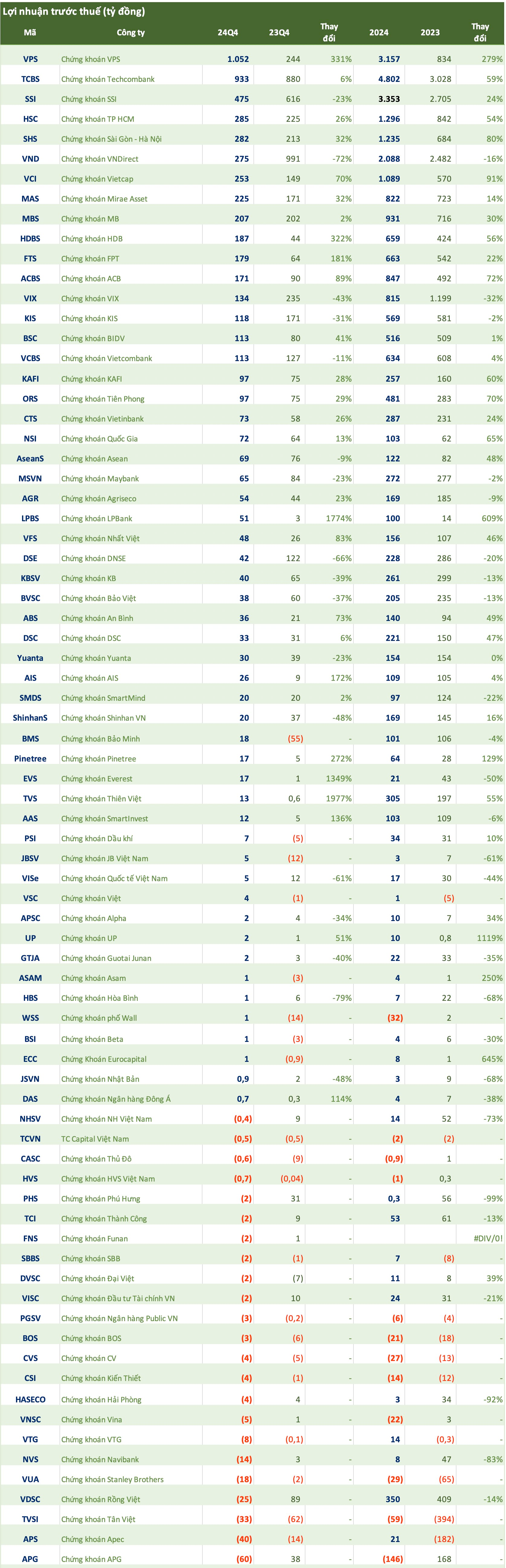 Cập nhật số liệu CTCK quý 4/2024: Duy nhất VPS lãi nghìn tỷ, hai tên tuổi lớn bất ngờ báo lợi nhuận "đi lùi", 1/3 ngành thua lỗ- Ảnh 1.