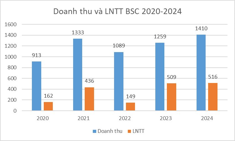 Một công ty chứng khoán báo lợi nhuận năm 2024 cao kỷ lục- Ảnh 1.