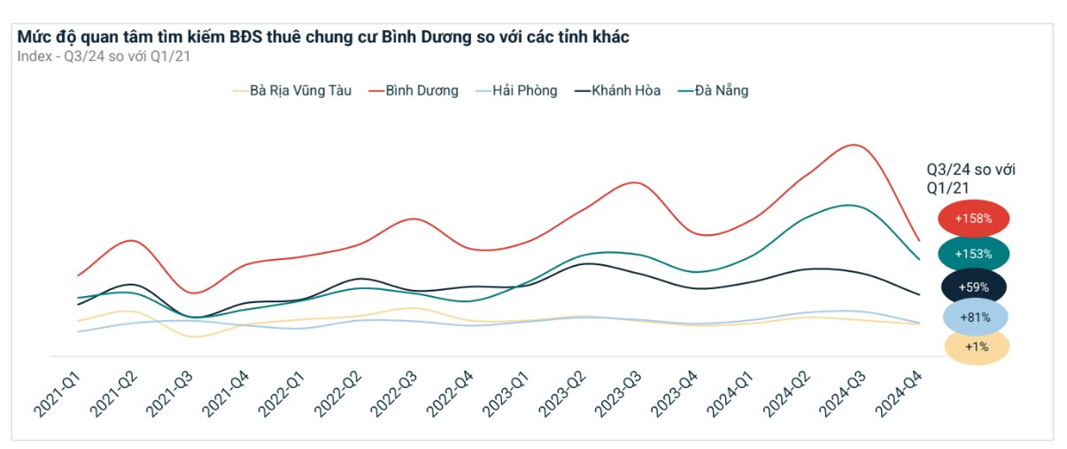 Giá chung cư cao cấp tại một tỉnh "sát vách" TP.HCM đang nằm ở "vùng trũng", thấp hơn từ 30-200% so với Hà Nội- Ảnh 2.