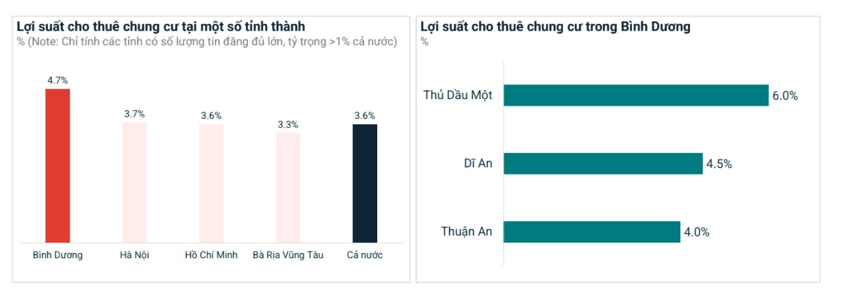 Giá chung cư cao cấp tại một tỉnh "sát vách" TP.HCM đang nằm ở "vùng trũng", thấp hơn từ 30-200% so với Hà Nội- Ảnh 1.