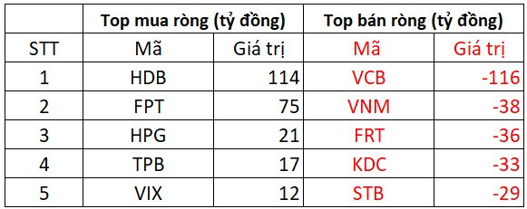 Phiên 20/1: Khối ngoại bán ròng mạnh tay gần 300 tỷ đồng, giao dịch trái chiều tại 2 cổ phiếu ngân hàng- Ảnh 1.