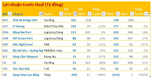 Cập nhật BCTC quý 4/2024 ngày 20/1: Doanh nghiệp làm BOT lãi đột biến sau nhiều năm lỗ triền miên, công ty thép báo lỗ gần 100 tỷ- Ảnh 1.