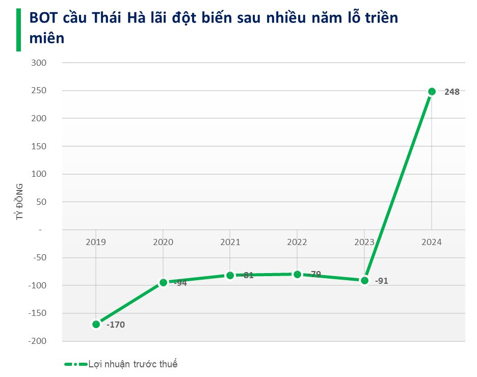 Cập nhật BCTC quý 4/2024 ngày 20/1: Doanh nghiệp làm BOT lãi đột biến sau nhiều năm lỗ triền miên, công ty thép báo lỗ gần 100 tỷ- Ảnh 2.