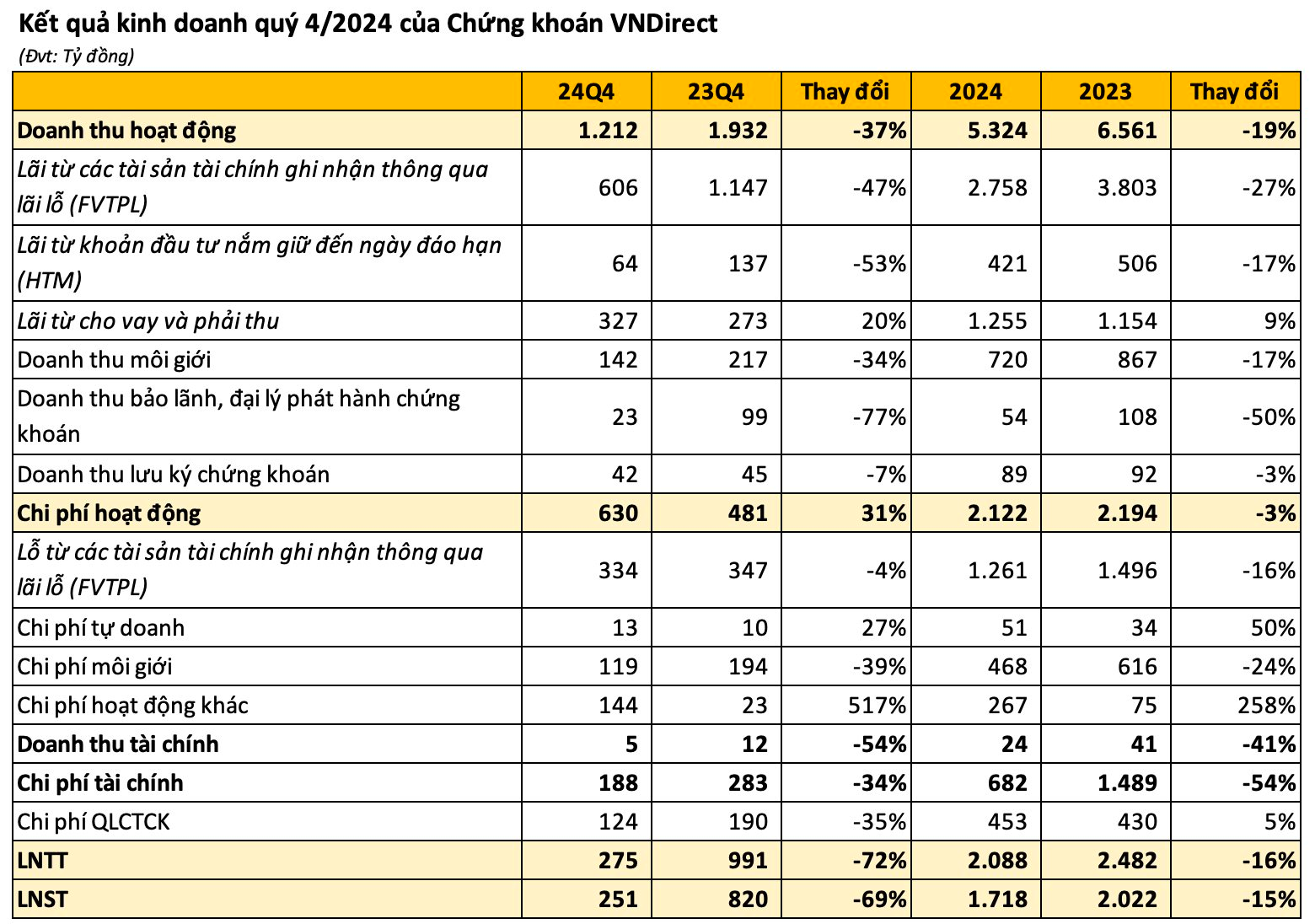 Chứng khoán VNDirect báo lãi quý 4 sụt giảm 70%- Ảnh 2.