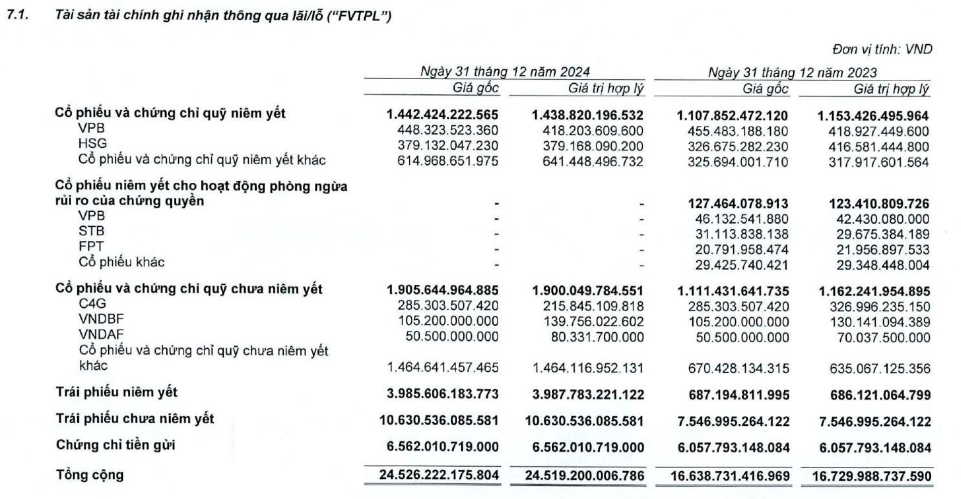 Chứng khoán VNDirect báo lãi quý 4 sụt giảm 70%- Ảnh 1.