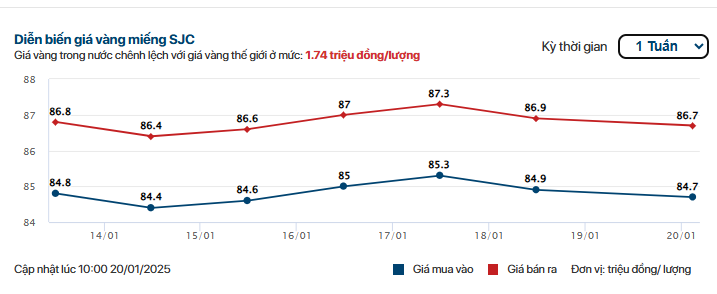 Giá vàng nhẫn, vàng SJC hôm nay 20/1 lại giảm- Ảnh 1.