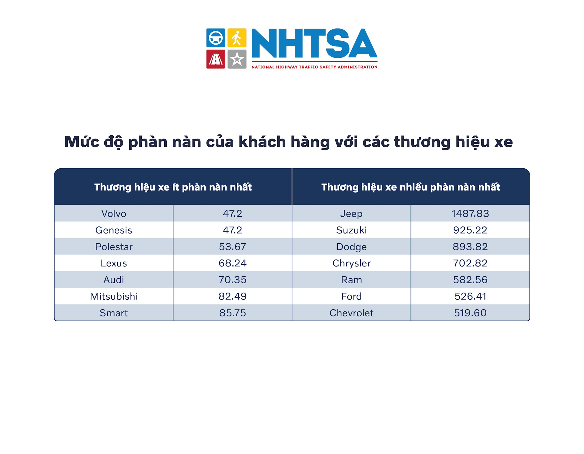 Lộ diện thương hiệu xe "ít gây phiền phức nhất" thập kỷ qua: Cái gì cũng có lý do của nó!- Ảnh 3.