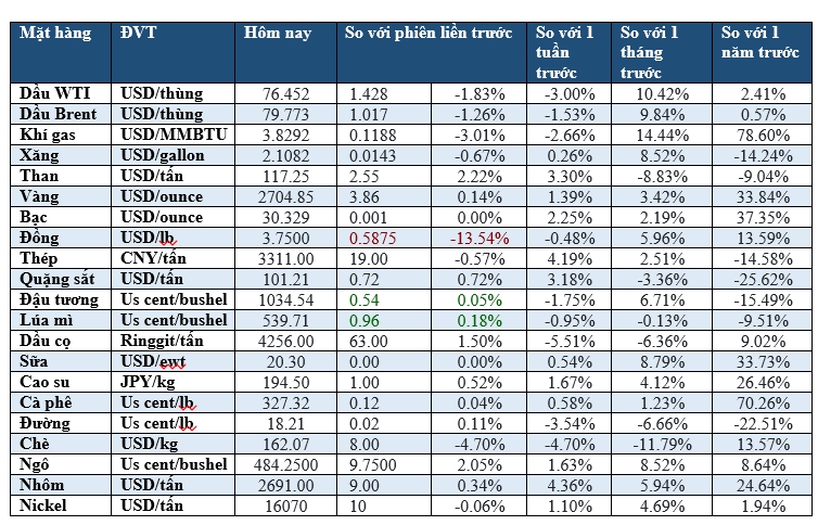 Thị trường ngày 21/1: Dầu giảm, vàng tăng, đồng cao nhất 1 tháng- Ảnh 2.