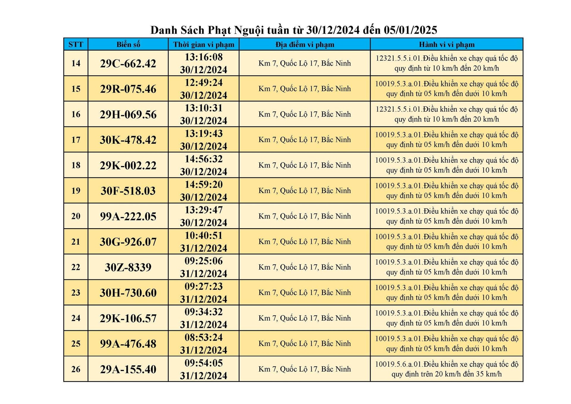 Hơn 520 phương tiện bị phạt ‘nguội’ chỉ trong 7 ngày: Những chủ xe có biển số sau đây chú ý nộp phạt theo đúng quy định- Ảnh 3.