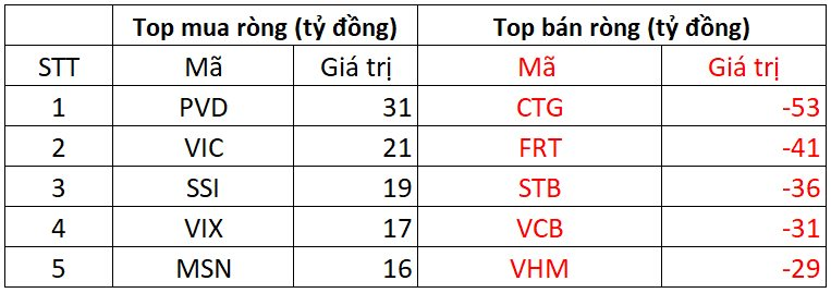 Phiên 21/1: Khối ngoại tiếp đà bán ròng, cổ phiếu nào bị "xả" mạnh nhất?- Ảnh 1.