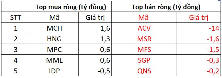 Phiên 21/1: Khối ngoại tiếp đà bán ròng, cổ phiếu nào bị "xả" mạnh nhất?- Ảnh 3.