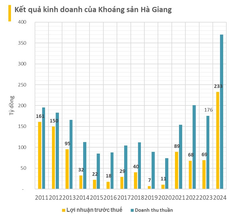 Giá tăng gấp 3 sau khi Trung Quốc hạn chế xuất khẩu, 1 DN trên sàn ngồi “đếm tiền” thu 3 đồng lãi 2 từ loại khoáng sản thế giới đang săn lùng- Ảnh 1.