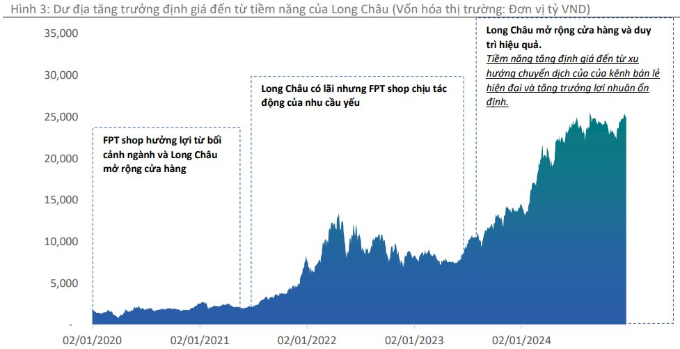 Chủ sở hữu chuỗi nhà thuốc và tiêm chủng Long Châu lập đỉnh mới, vốn hóa có thêm 4.000 tỷ sau 2 tháng- Ảnh 3.