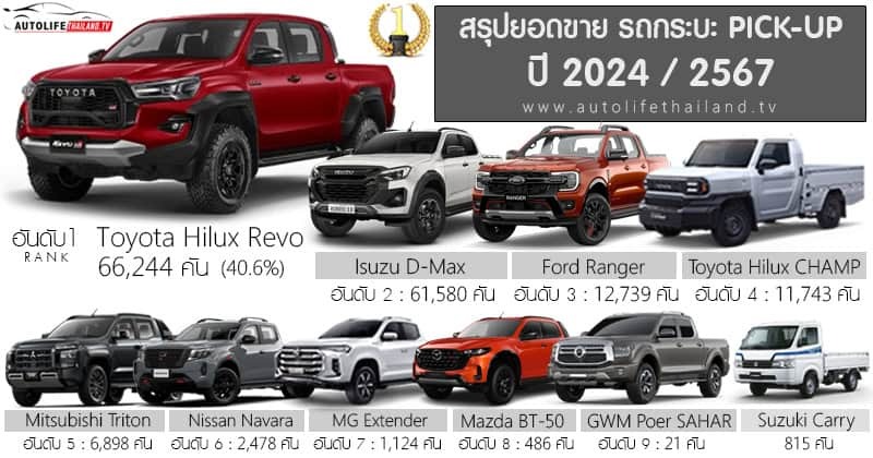 Người Thái, người Việt mua SUV, bán tải khác nhau một trời, một vực thế nào: Fortuner giờ mới bán ngang mu-X, Hilux được chuộng hơn D-Max- Ảnh 2.