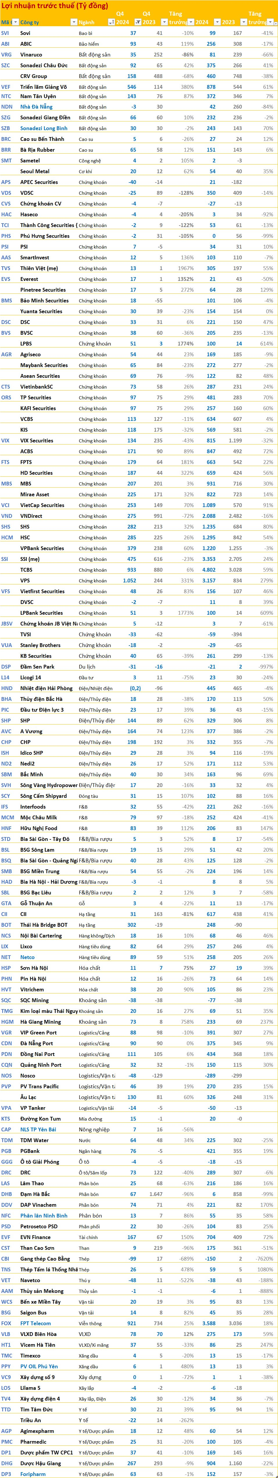 Cập nhật BCTC quý 4/2024 ngày 22/1: DN họ Vingroup, Masan, FPT báo lãi lớn, thêm một số công ty BĐS giảm lợi nhuận- Ảnh 4.