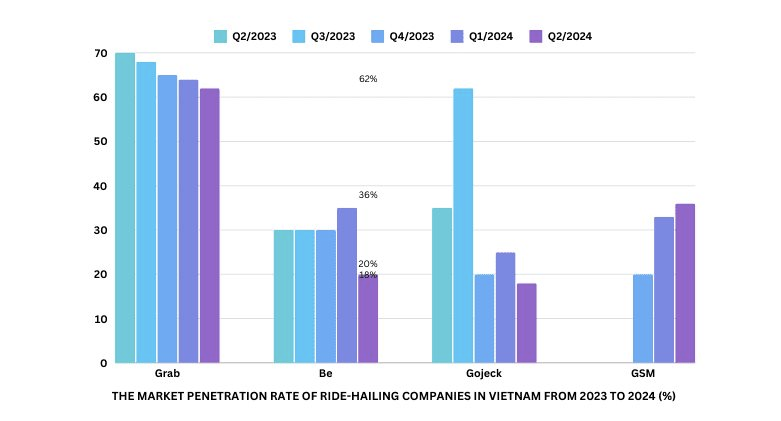 Grab giữa ‘muôn trùng vây’: Sức ép từ hệ sinh thái Xanh SM - Vingroup ở thị trường Việt Nam và một lợi thế quá lớn Grab không thể có được- Ảnh 6.