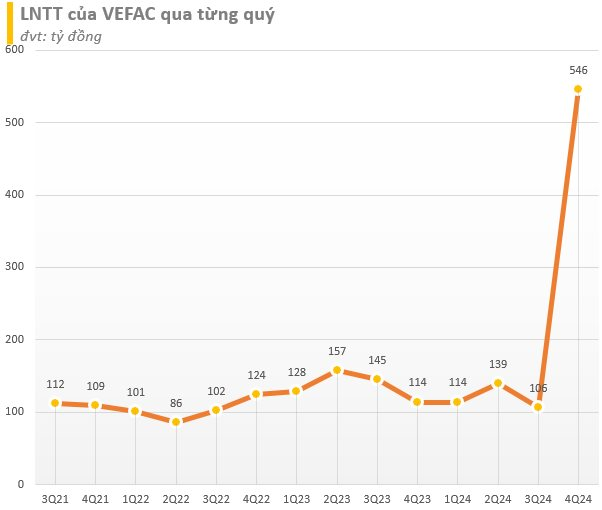 Cập nhật BCTC quý 4/2024 ngày 22/1: DN họ Vingroup, Masan, FPT báo lãi lớn, thêm một số công ty BĐS giảm lợi nhuận- Ảnh 2.