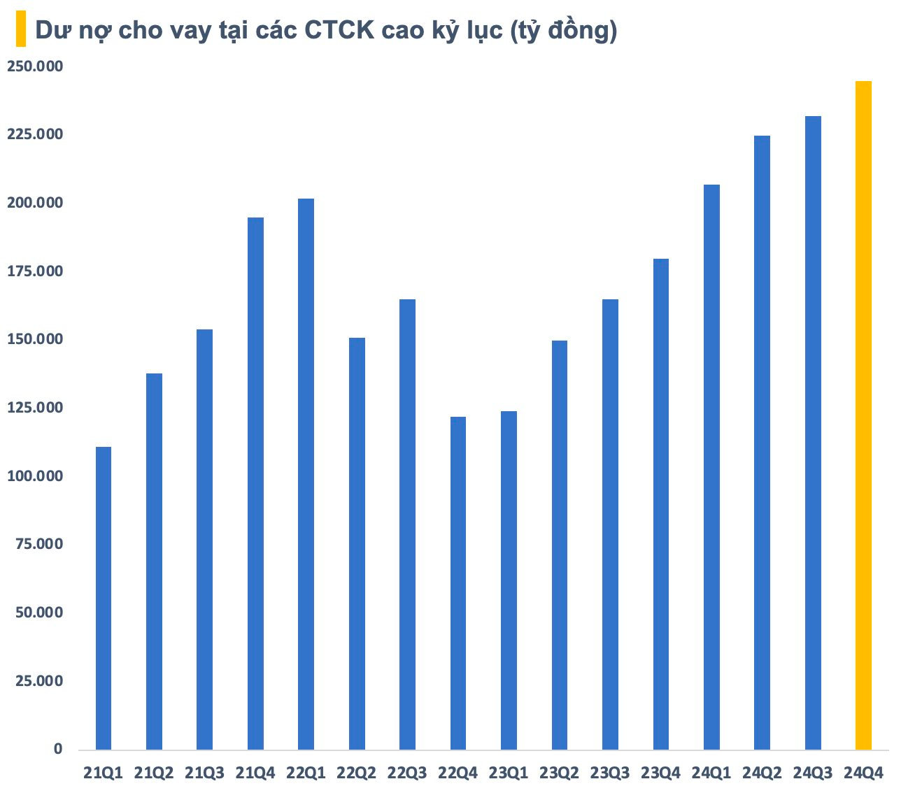 Dư nợ margin toàn thị trường lập kỷ lục mới, xuất hiện 3 công ty chứng khoán cho vay hơn 20.000 tỷ- Ảnh 1.